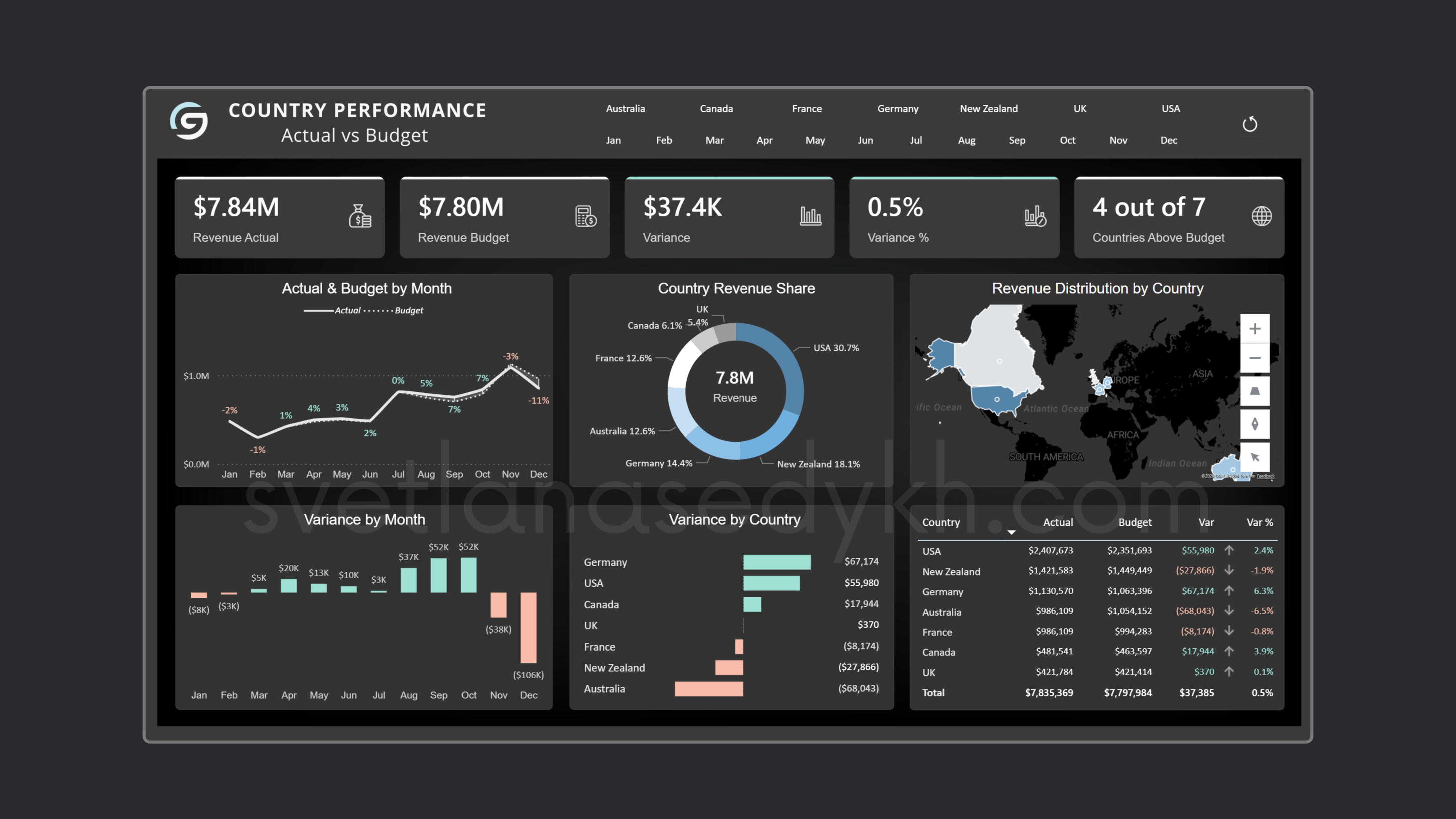 Budget Dashboard