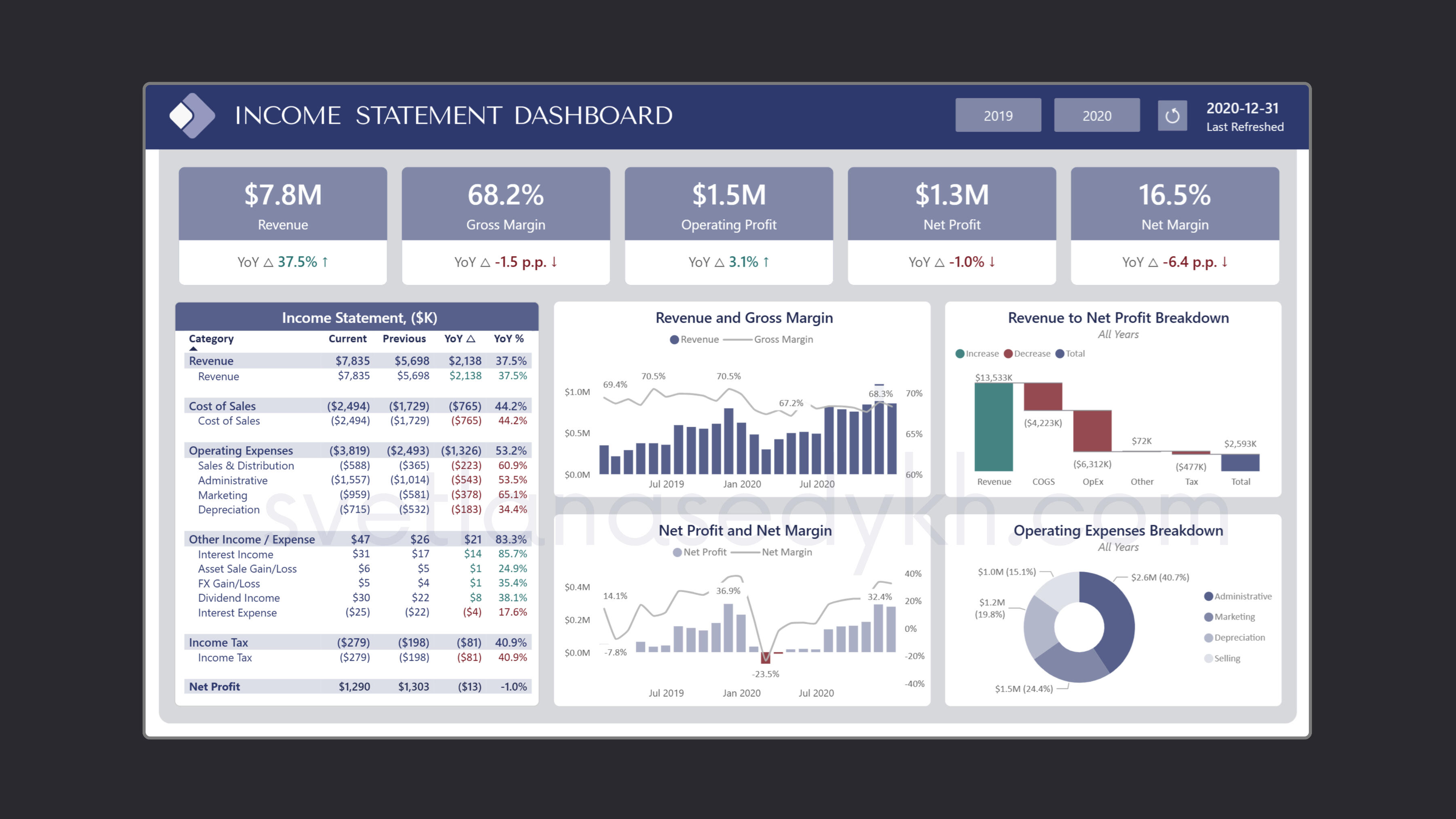 Profit and Loss Dashboard